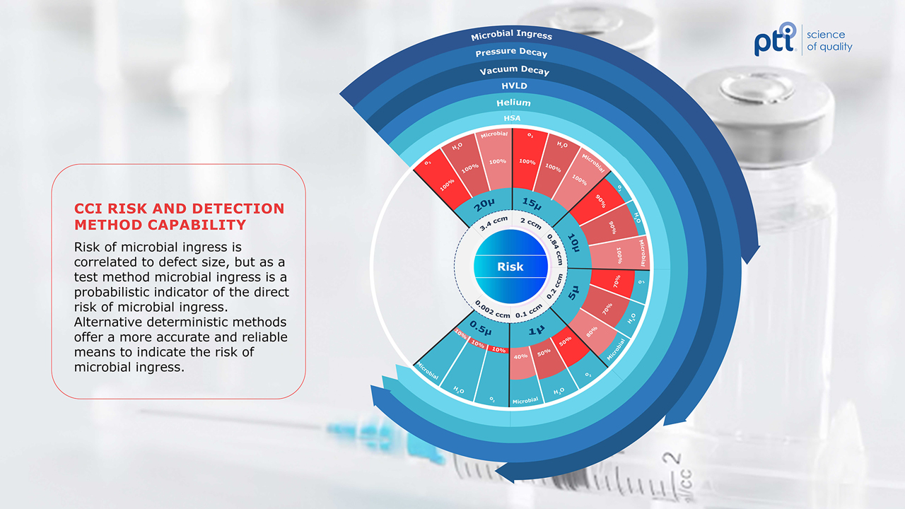 A circular bar graph for CCI Risk and Detection Method Capability